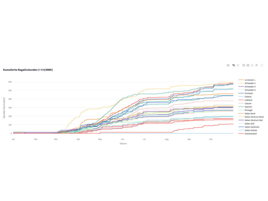 随着太阳能发电量的增加，欧洲面临负电价飙升的局面